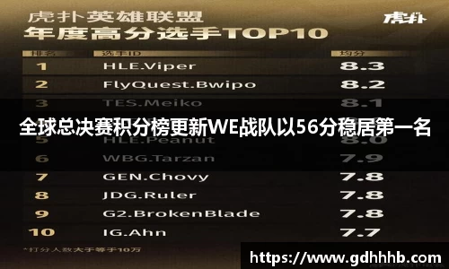 全球总决赛积分榜更新WE战队以56分稳居第一名